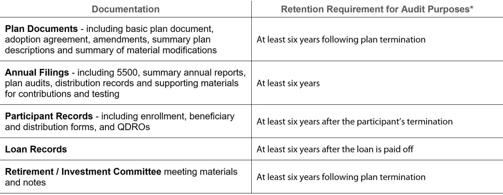 Image showing documentation requirements for limited record retention for employer sponsored retirement plans