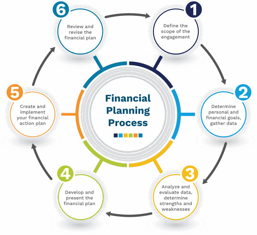 Image of a financial planning process